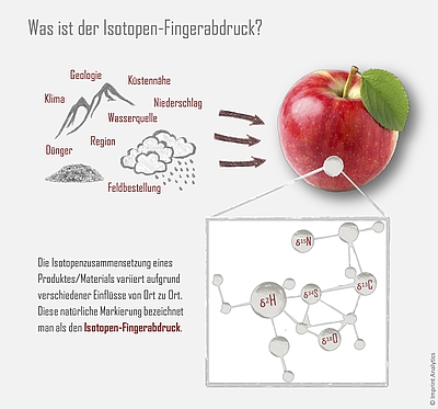 Infografik: Was ist der Isotopen-Fingerabdruck? © Imprint Analytics GmbH