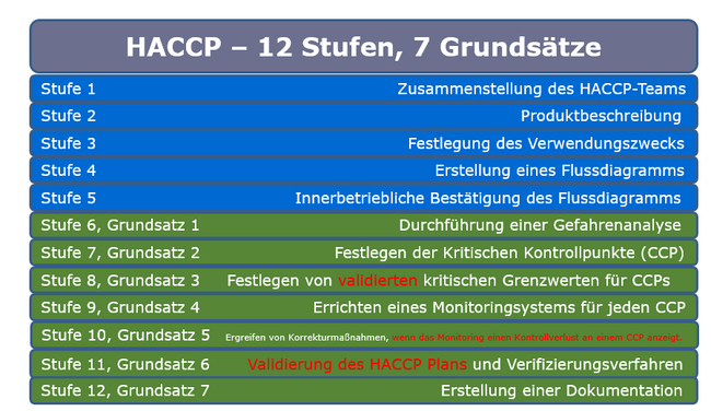 HACCP - 12 Stufen, 7 Grundsätze